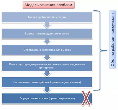 схема решения проблем