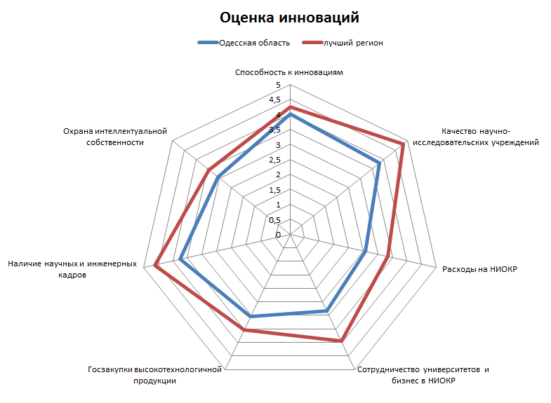 оценка инноваций