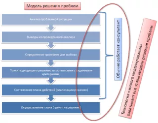 схема решения проблем