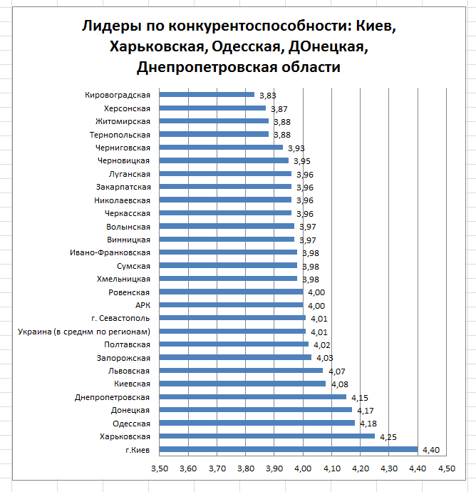 рейтинг конкурентоспособности регионов Украины