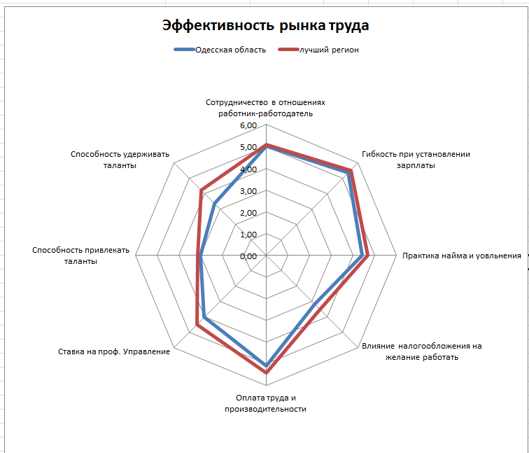 эффективность рынка труда